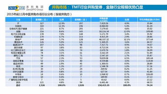 2015年前11月中国股权投资市场回顾与展望