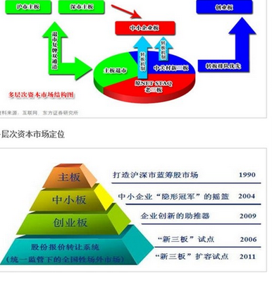 股权投资的门槛、条件与资本路径解析——从新三板到上市公司